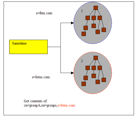 Figure 9: Multiple LDAP server example Figure 9: Multiple LDAP server example
